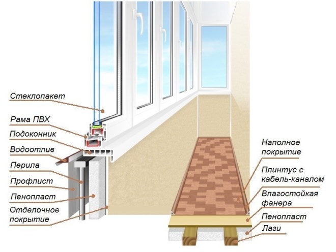 Как происходит утепление балкона и организация отопления?